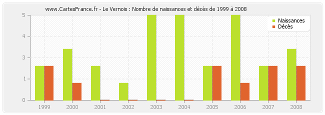 Le Vernois : Nombre de naissances et décès de 1999 à 2008